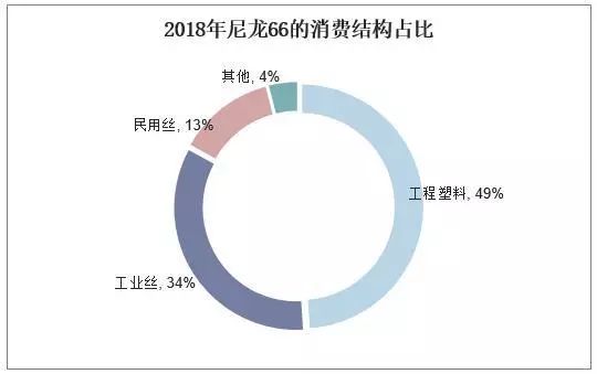 去年,中國改性尼龍66行業(yè)供需現(xiàn)狀及下游需求,進(jìn)口依賴度逐漸降低