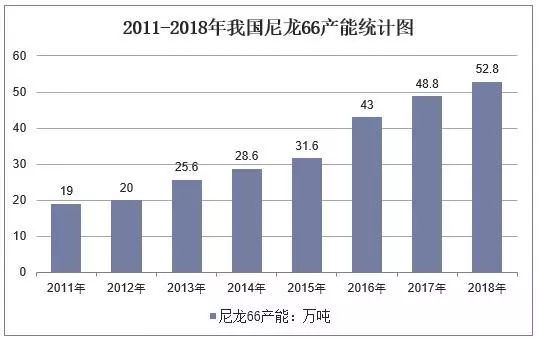 去年,中國改性尼龍66行業(yè)供需現(xiàn)狀及下游需求,進(jìn)口依賴度逐漸降低