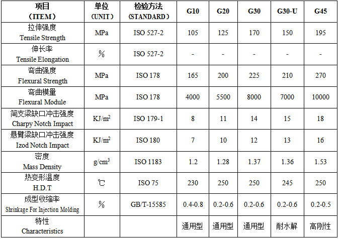 影響玻纖增強尼龍66注塑成型收縮料的主要因素及原因分析