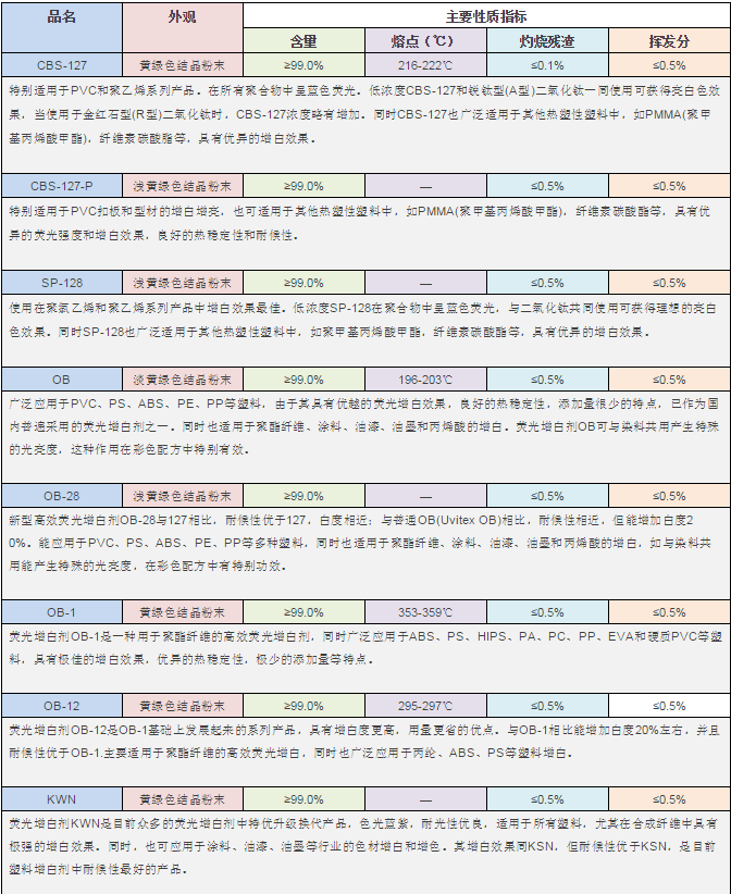 改性尼龍性能大變,真是增白劑的錯?