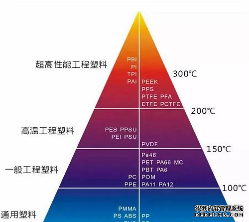 PA尼龍工程塑料行業(yè)領域地位細分