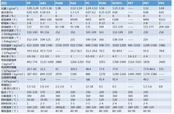 PA66玻纖增強塑料數據收集大全