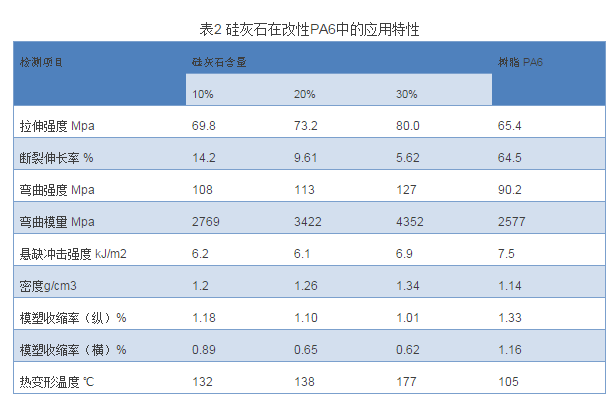硅灰石在改性尼龍塑料制品生產中起著重要作用