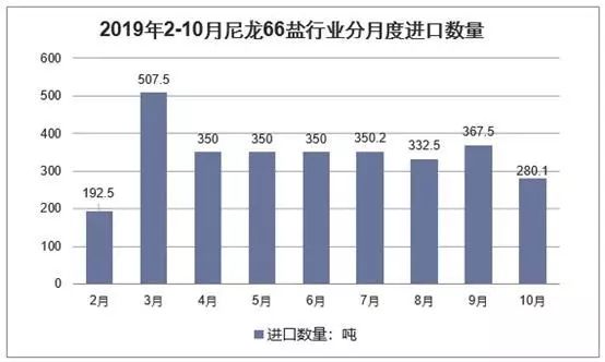 去年,中國改性尼龍66行業(yè)供需現(xiàn)狀及下游需求,進(jìn)口依賴度逐漸降低