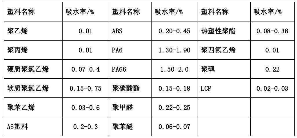 各類尼龍610等工程塑料產品基本常識表