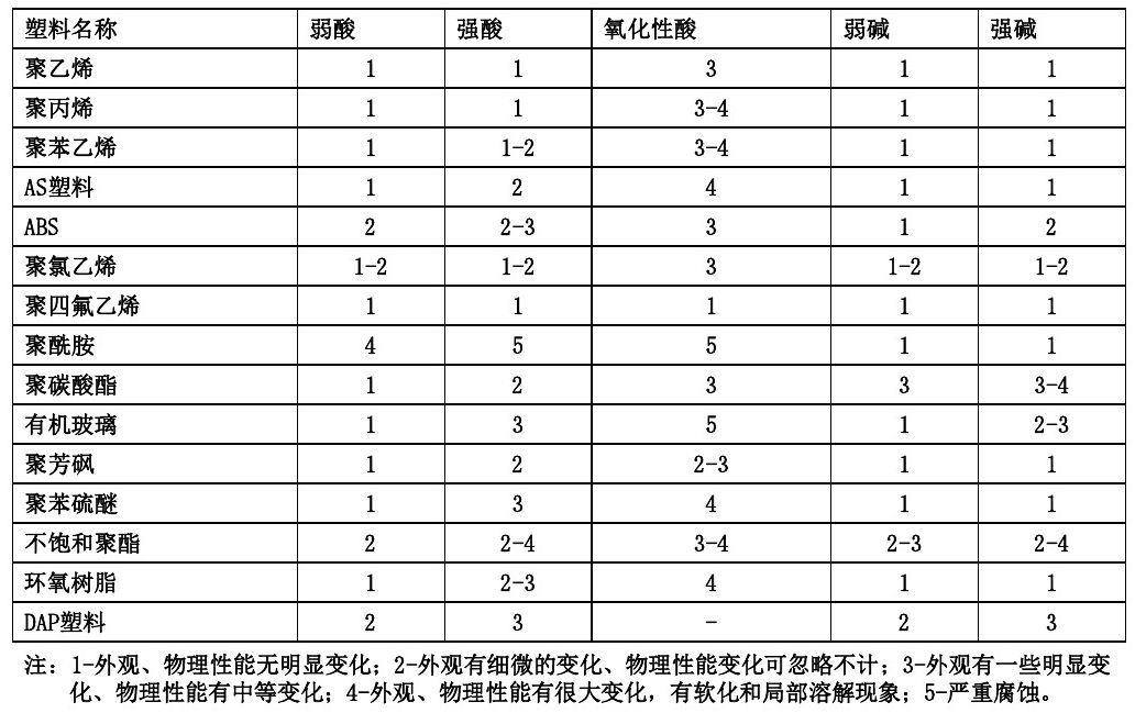 各類尼龍610等工程塑料產品基本常識表