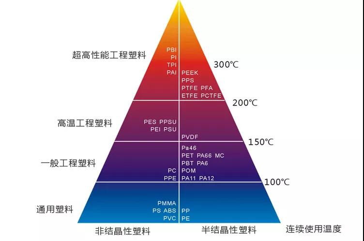 塑料行業里的“高富帥”之工程塑料