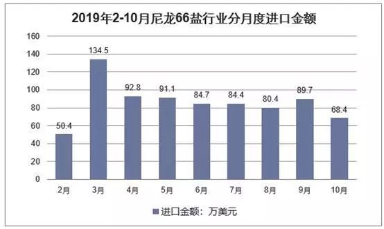 去年,中國改性尼龍66行業(yè)供需現(xiàn)狀及下游需求,進(jìn)口依賴度逐漸降低