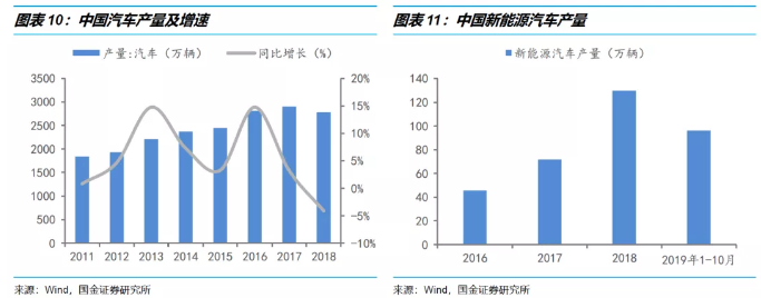 受汽車行業(yè)產(chǎn)銷影響,今年尼龍改性行業(yè)將發(fā)展如何?