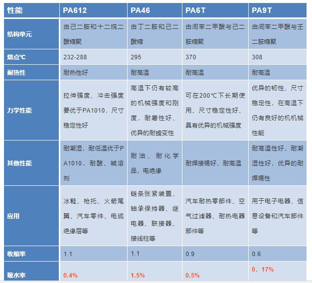 改性尼龍小課堂:前景無限的高性能聚酰胺,8種常見尼龍怎么區(qū)分?