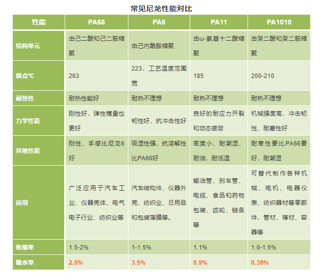 改性尼龍小課堂:前景無限的高性能聚酰胺,8種常見尼龍怎么區(qū)分?