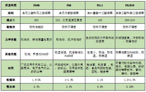 PA612等尼龍的發展歷程