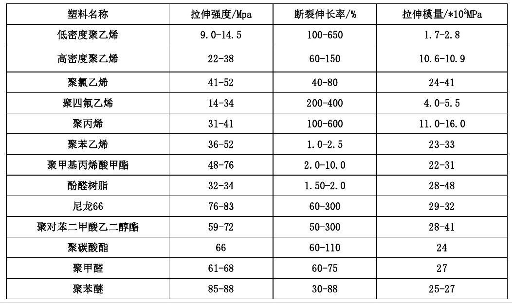 各類尼龍610等工程塑料產品基本常識表
